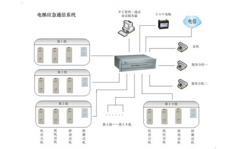 JST5000電梯應急通信系統/電梯五方通話